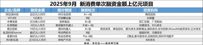 消费创投新趋势 消费企业扎堆北交所冰球突破财联社创投通 VRAR成(图2)
